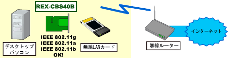 無線LANでブロードバンド