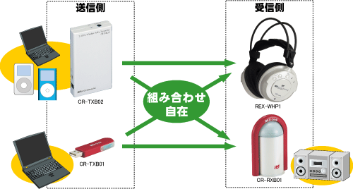 REX-Linkシリーズ関係図