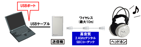 USB接続例