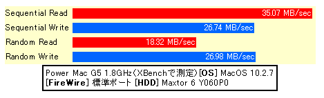 MacOSX+Xbench