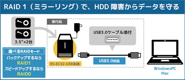 USB3.1（10Gbps）＋RAID0で超高速転送