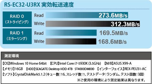 ストライピングとミラーリングでのベンチマーク結果