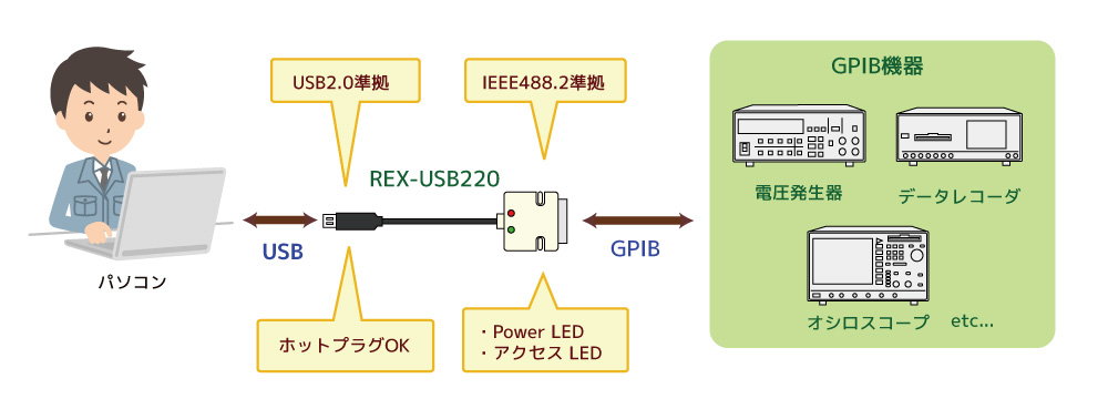REX-USB220接続例
