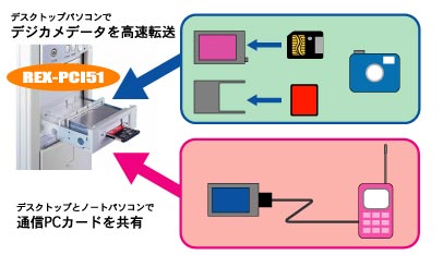 REX-PCI51接続例