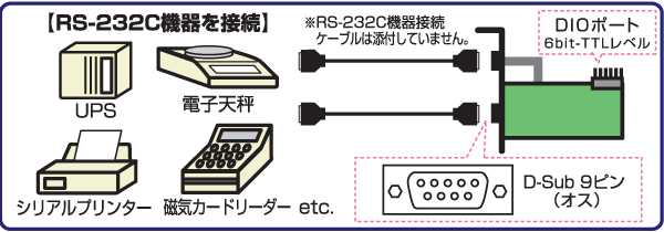 RS-232C・デジタルI/O PCIボード REX-PCI60D[RATOC]