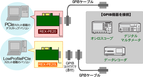 GPIB PCI Expressボード REX-PE20[RATOC]