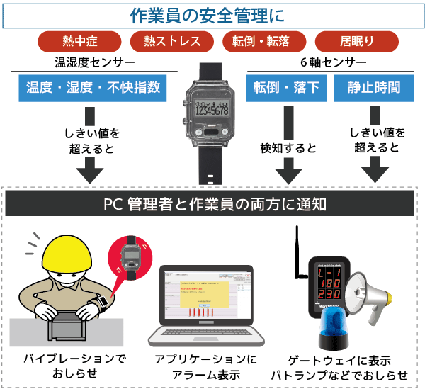 作業環境の把握
