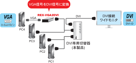 パソコン自動切替器 USB接続・DVI/Audio対応（4台用） REX-430UDA