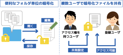 ファイル暗号化機能図