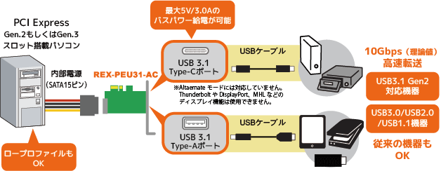 USB3.1 PCI Expressボード（Type-A/Type-C） REX-PEU31-AC[RATOC]