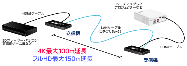 接続図：フルHDで150m, 4kで100mの延長が可能です。