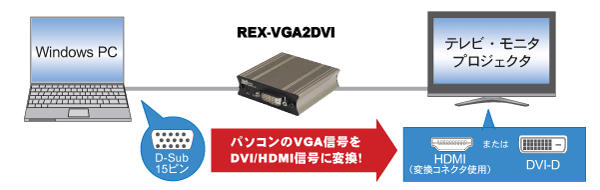 VGA to DVI/HDMI 変換アダプタ REX-VGA2DVI[RATOC]