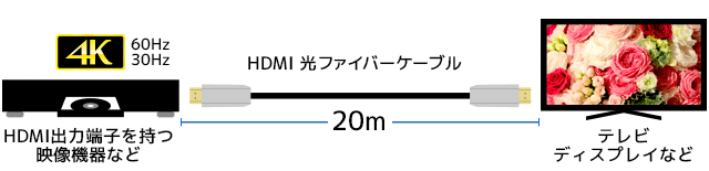 4K30Hz対応 HDMI 光ファイバーケーブル（4K 30Hz対応 10m）【ラトック 