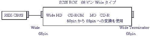 SCSI BOX 68sWide^Cv̏ꍇ