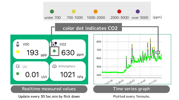 CO2 Alart message.