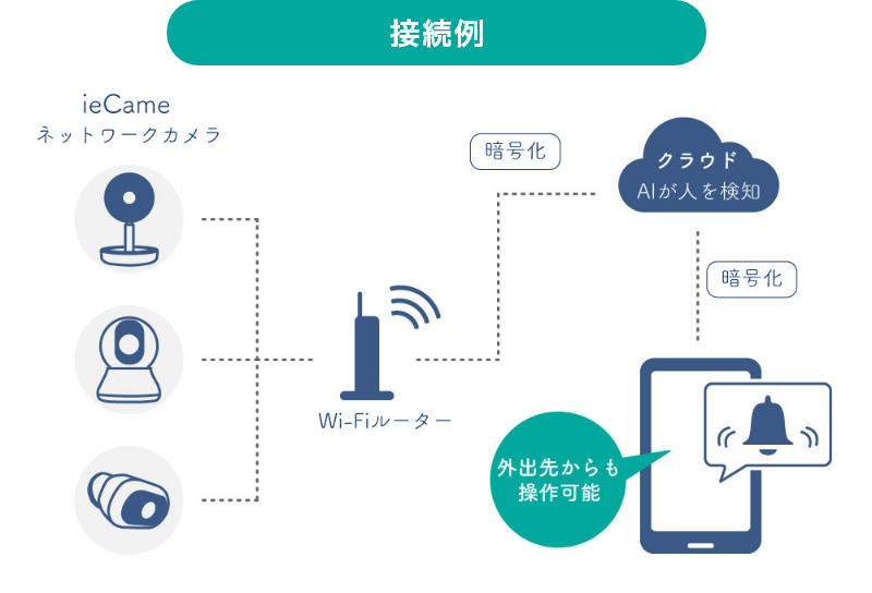 ieCame 接続図