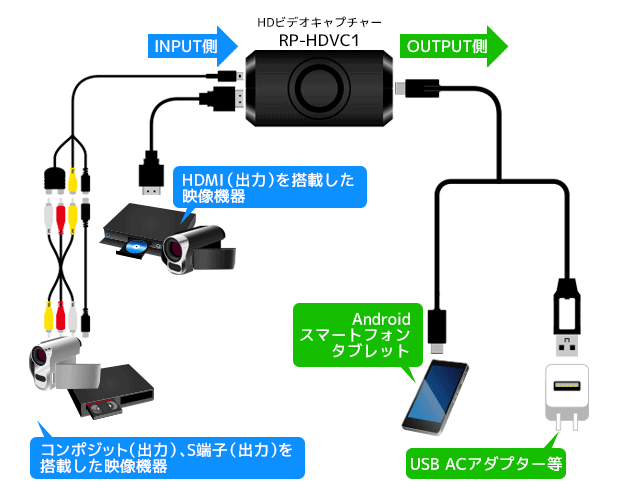 思い出の映像をパソコン スマホへ1080p録画ができるandroid対応hdビデオキャプチャー Ratoc