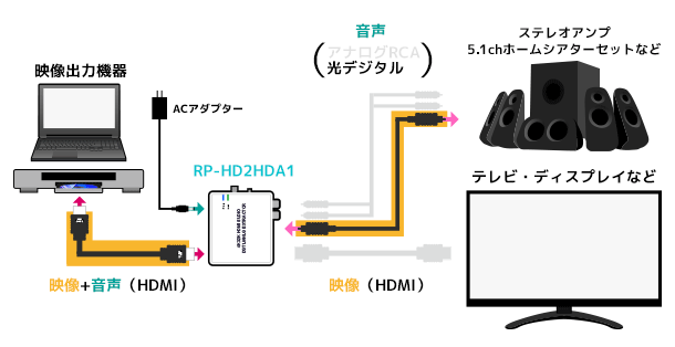 HDMI信号の映像と音声を分離できるHDMIオーディオ分離器を発売[RATOC]