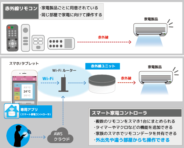 自宅で手軽にiot スマート家電コントローラ Rex Wfirex2 発売 Ratoc