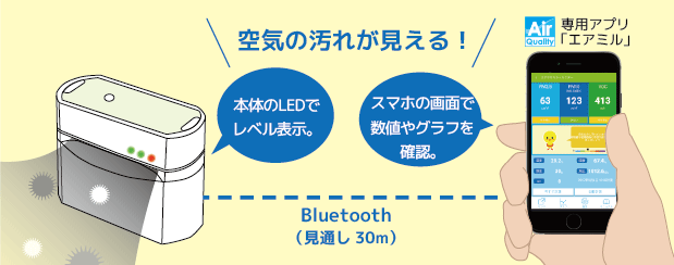 PM2.5/VOCなどの空気質をはかる、知らせる、記録する、Bluetooth エア 