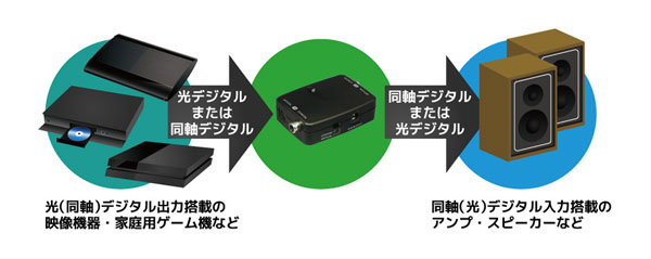 光デジタル 同軸デジタル音声を相互で変換 光デジタル 同軸デジタル双方向変換アダプターを発売 Ratoc