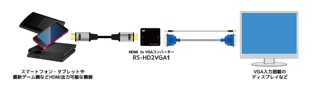 アナログ信号⇒HDMI信号 / HDMI信号⇒アナログ映像変換可能なコンバーター4種を発売[RATOC]