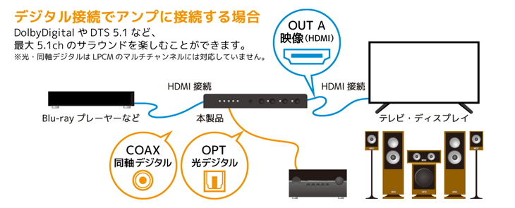 デジタル入力搭載アンプへ分離の場合