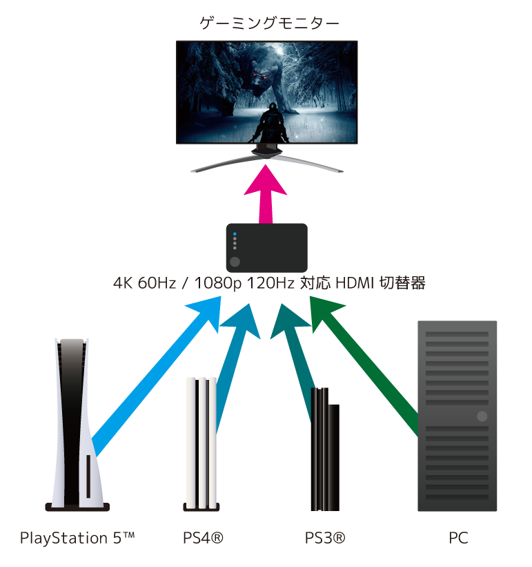 PS5もPS4もゲーミングPCもゲーミングモニターでシェアできる