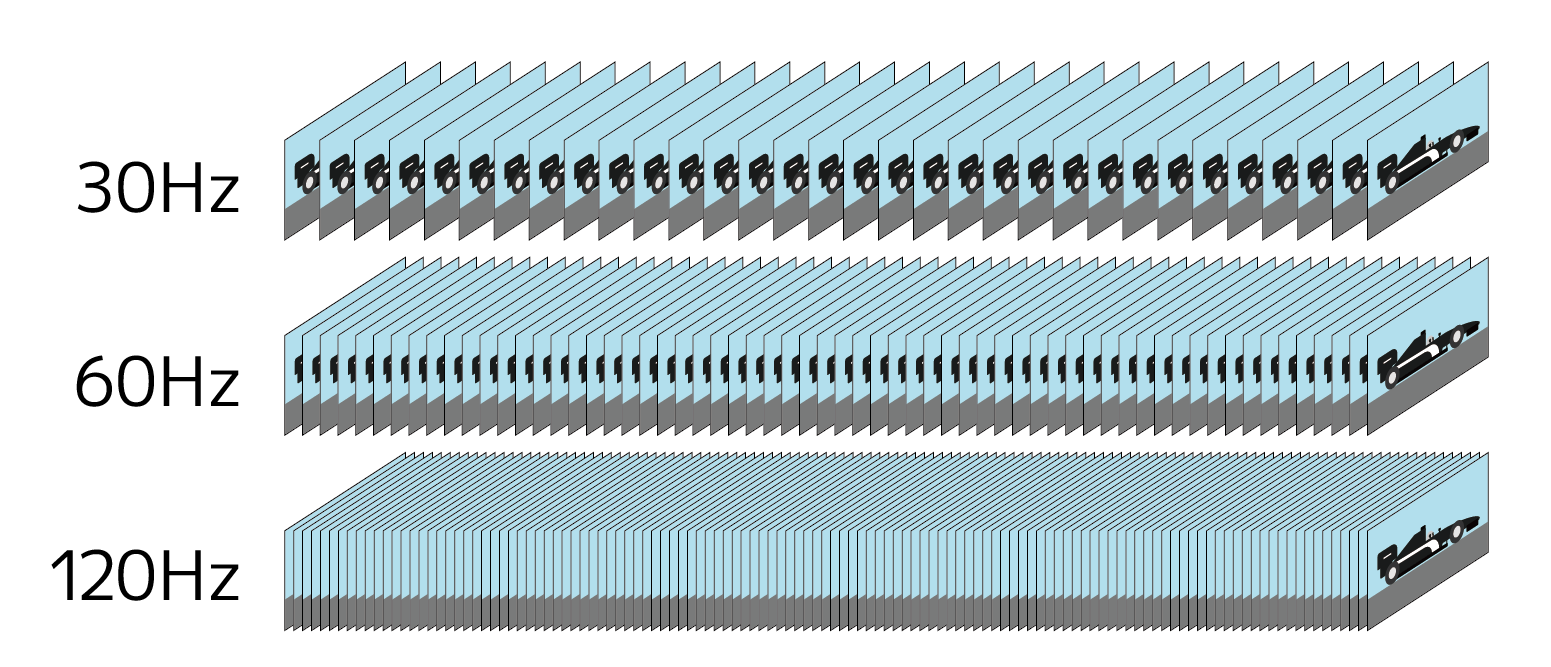 リフレッシュレートは1秒間に切り替わる画面の像数で、数が多いほど切り替わる像の数が変わります。