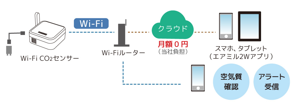 即納最大半額 Wi-Fi 環境センサー RS-WFEVS2 送料込み trumbullcampbell.com