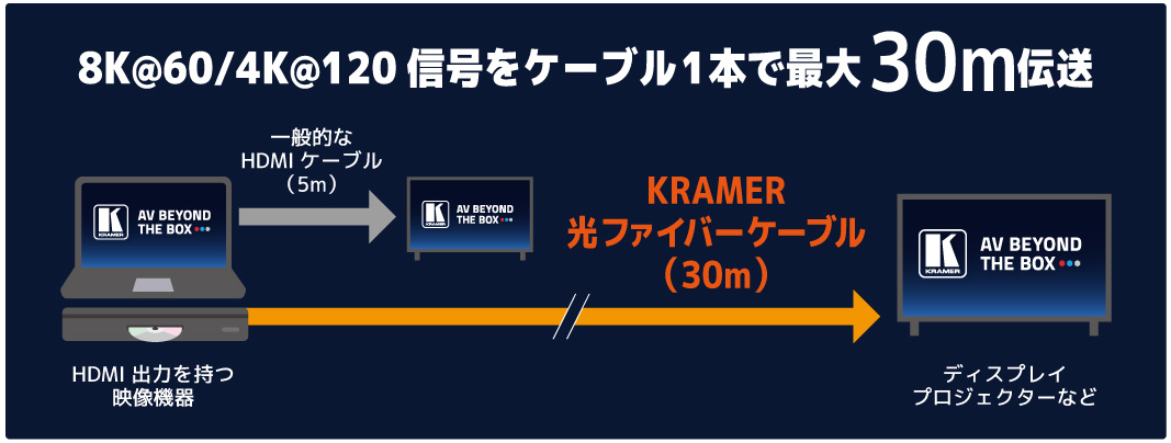 KRAMER 8K＠60(4:2:0)/4K＠120(4:4:4)対応ウルトラハイスピードHDMI光