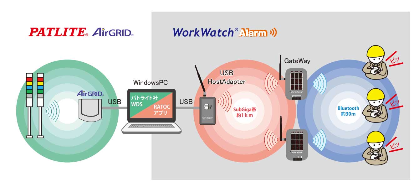 WorkWatch Alarm for AirGRIDシステム例