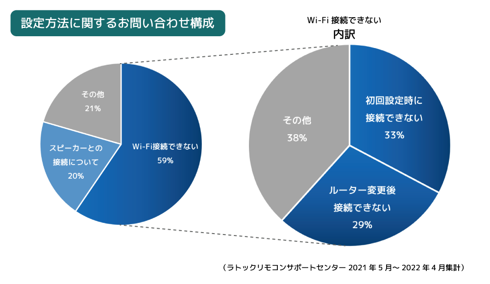 お問い合わせ構成