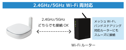 2.4GHz/5GHz Wi-Fi両対応