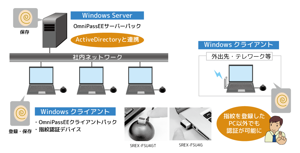 OmniPass EE 構成例