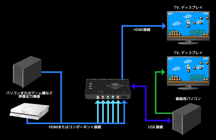 Lan対応 Hdゲームキャプチャーbox徹底活用