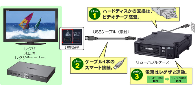 Regza レグザ の映像をどんどん録画 リムーバブルケースを選ぶ3大ポイント Ratoc