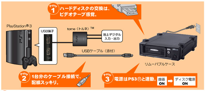 Torne トルネ Tm の映像はリムーバブルケースで録る リムーバブルケースを選ぶ3大ポイント Ratoc