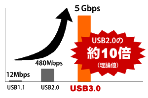 USB3.0でスピードアップ[RATOC