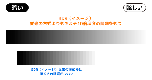 輝度の諧調（イメージ）