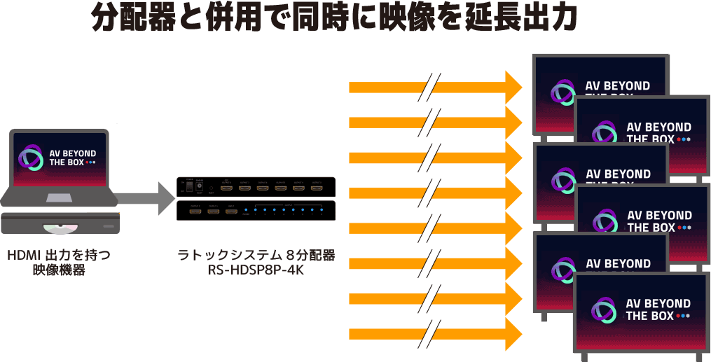 分配器を接続し同時に延長出力