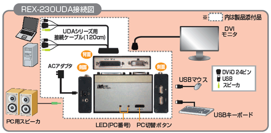 第７章 パソコンが増えても キーボード マウス ディスプレイは1台でok Ratoc