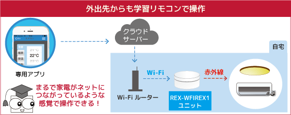 第２章 ２ Rex Wfirex1だからできること Ratoc