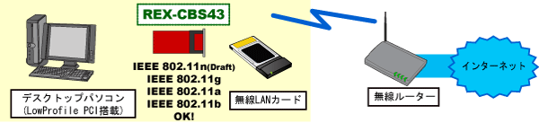 無線LANでインターネット