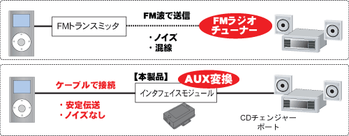 携帯音楽プレーヤー用 車載インターフェイス変換キット Fortoyota Rex Cif Ty Ratoc