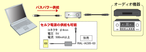 USBデジタルオーディオトランスポート RAL-24192UT1[RATOC]
