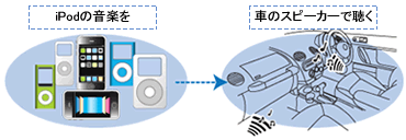 Ipod車載用dockケーブル Rex Aux 30p Ratoc