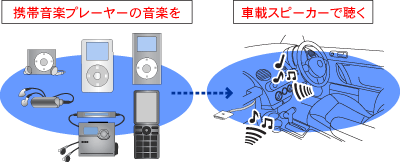 iPod以外のプレーヤーもOK