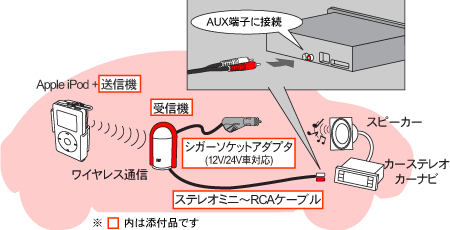 車でipod 車載用ワイヤレスデジタルオーディオキット Rex Link1p Aux Ratoc