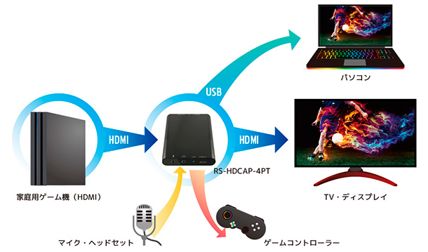 4kパススルー対応 Hdゲームキャプチャー Rs Hdcap 4pt